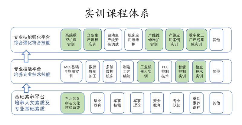 实训平台建设