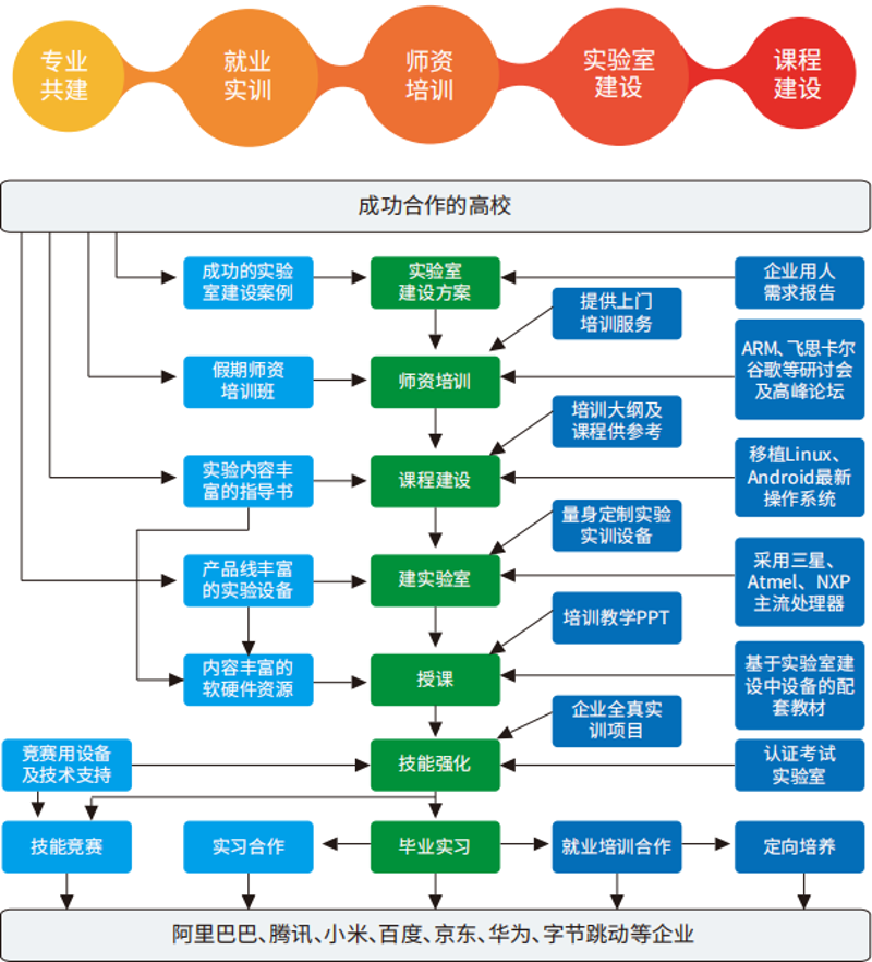 轻松打造自己的课程平台：开发指南